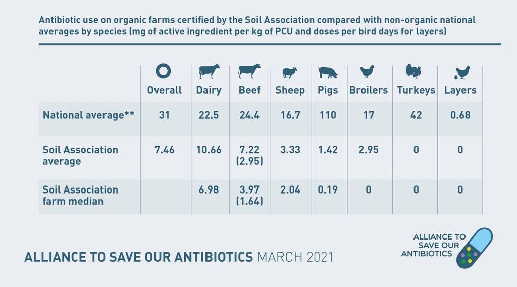 Organic livestock's antibiotic use is four times lower than the UK